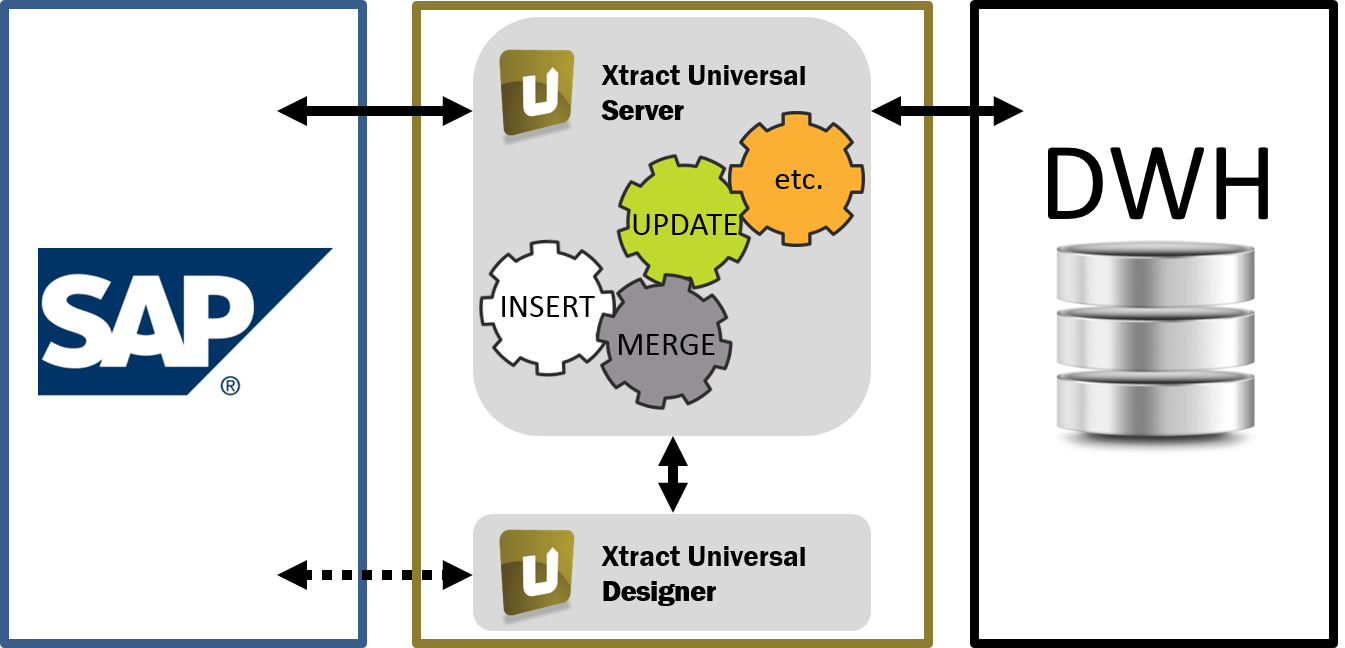 Instant Data Warehousing